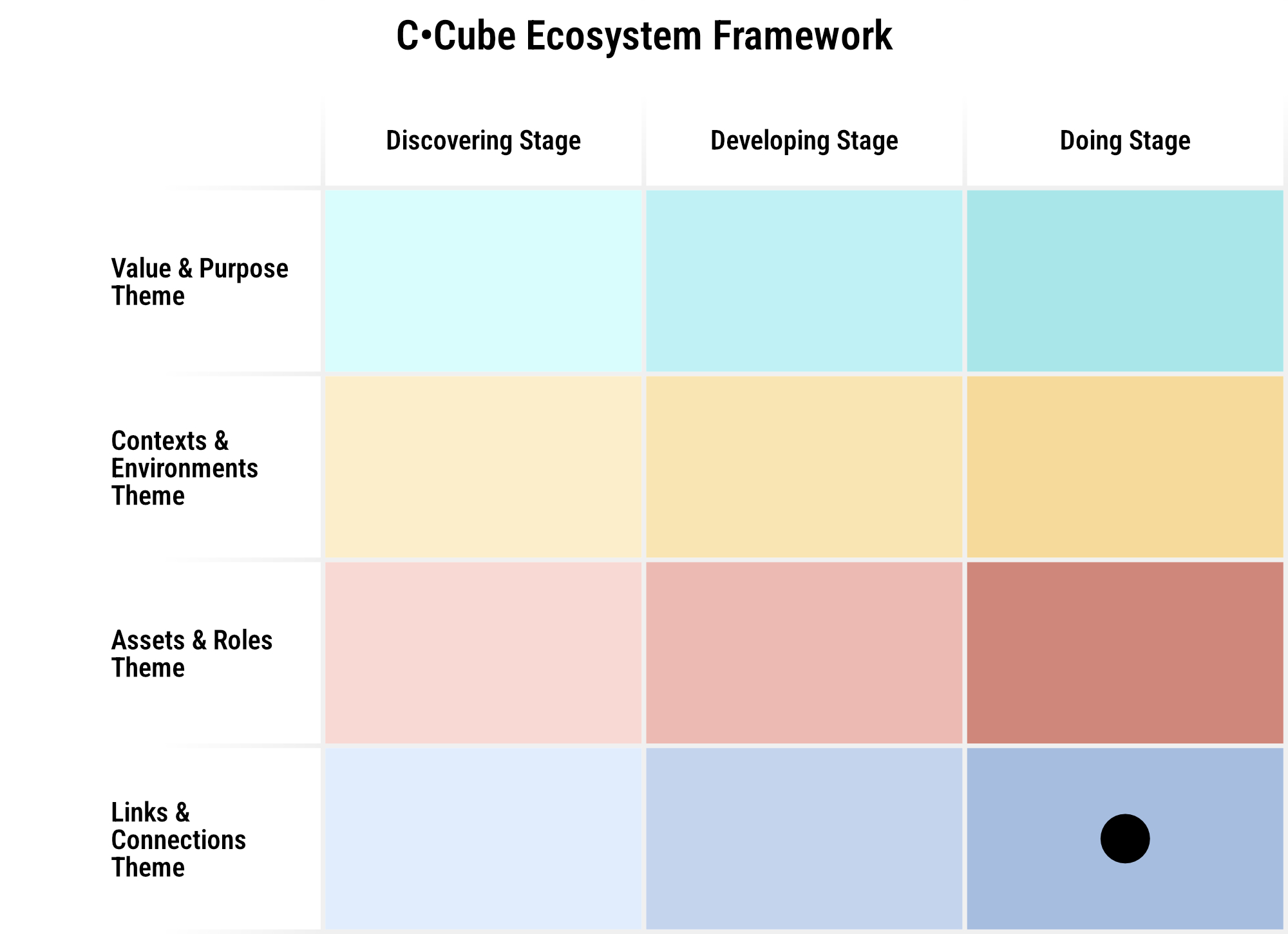 Collaborative ecosystem workshop, powered by C•CUBE and its strategic partners UW-Oshkosh, Venn Collaborative, & Kauffman Foundation