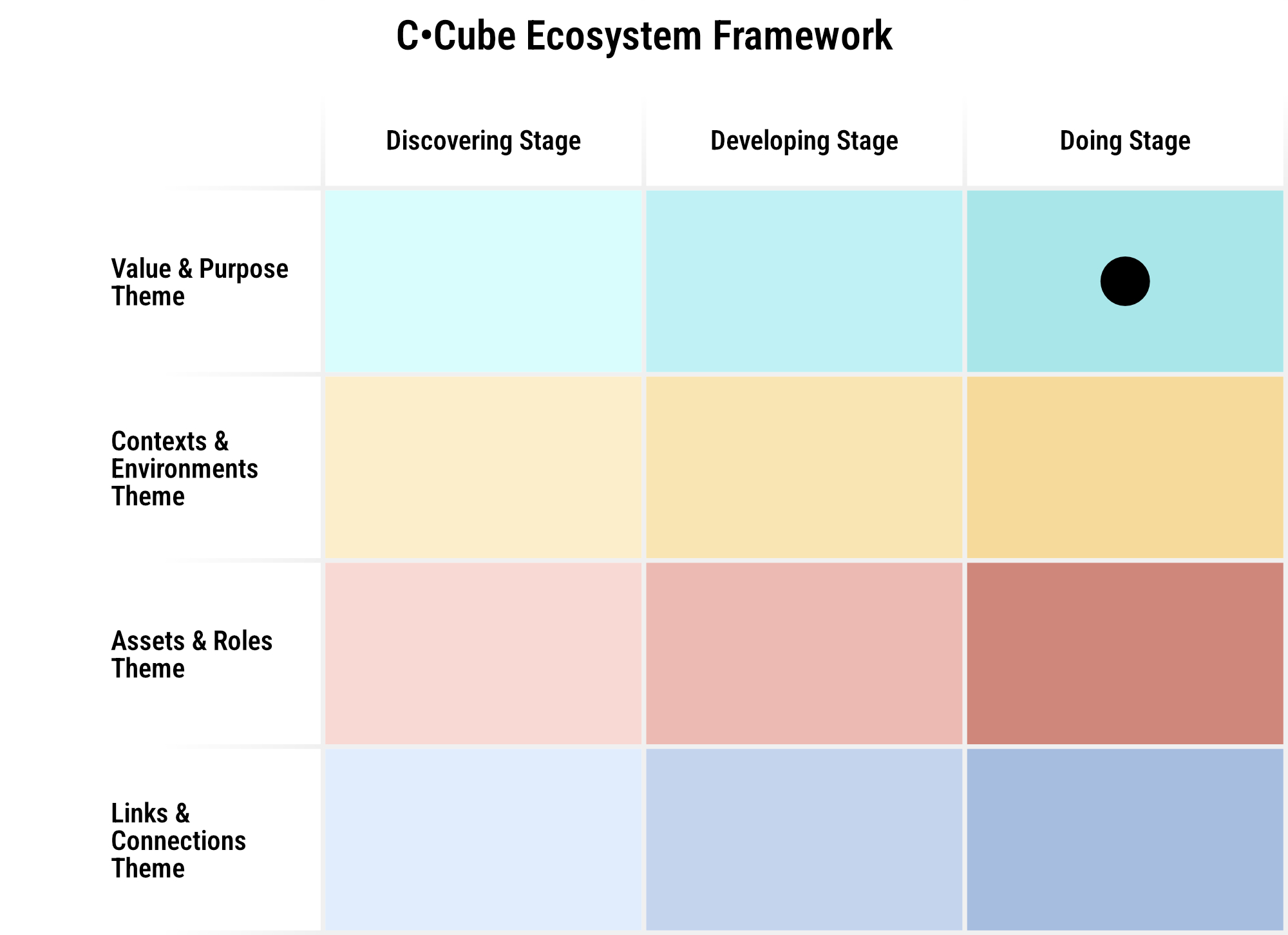 Blueprint for Value-Creating Activities in ecosystems, developed by C•CUBE and partners UW-Oshkosh, Venn Collaborative, & Kauffman Foundation