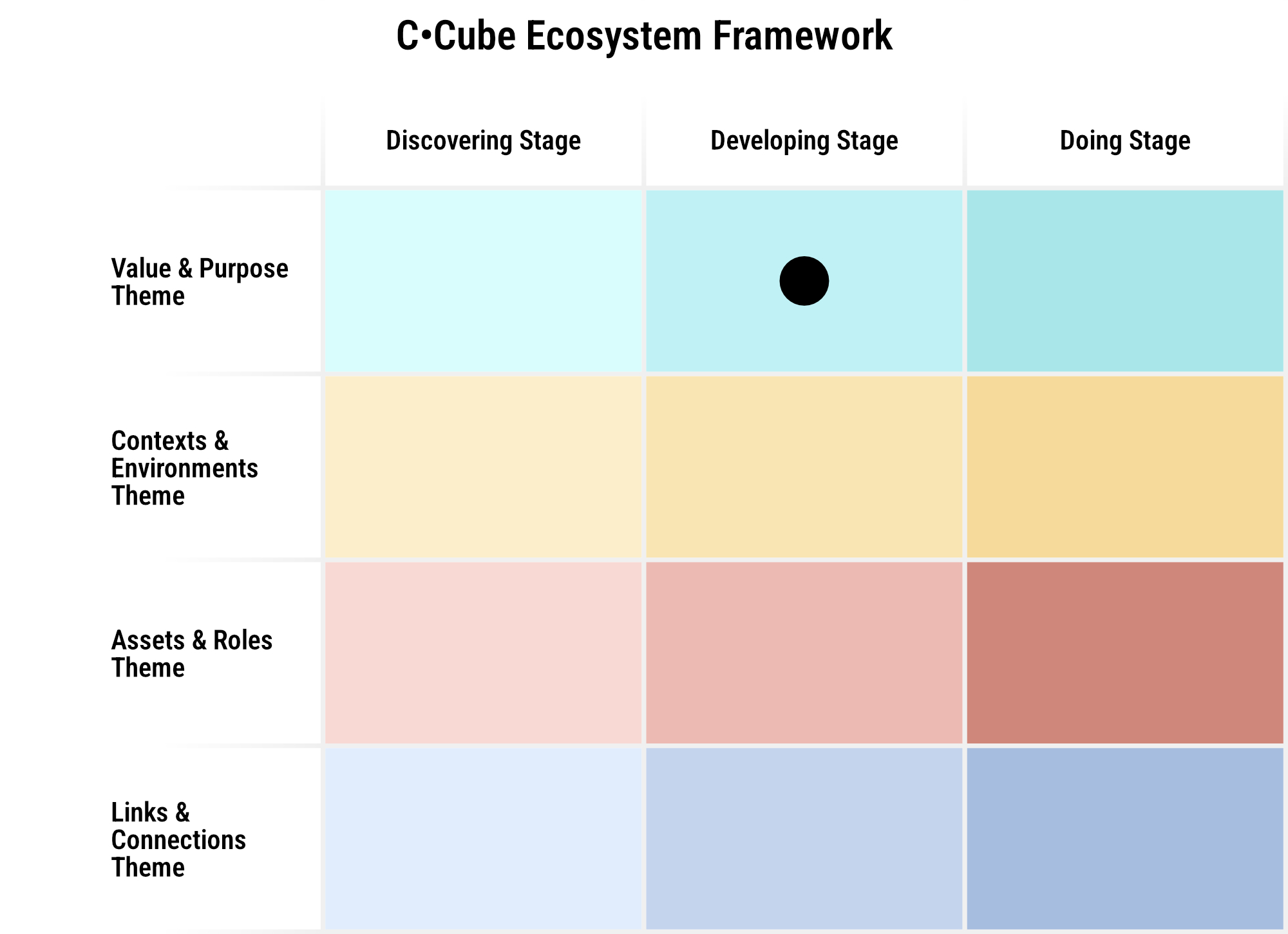 Brainstorming session to Ideate for Value Creation, supported by C•CUBE, UW-Oshkosh, Venn Collaborative, & Kauffman Foundation