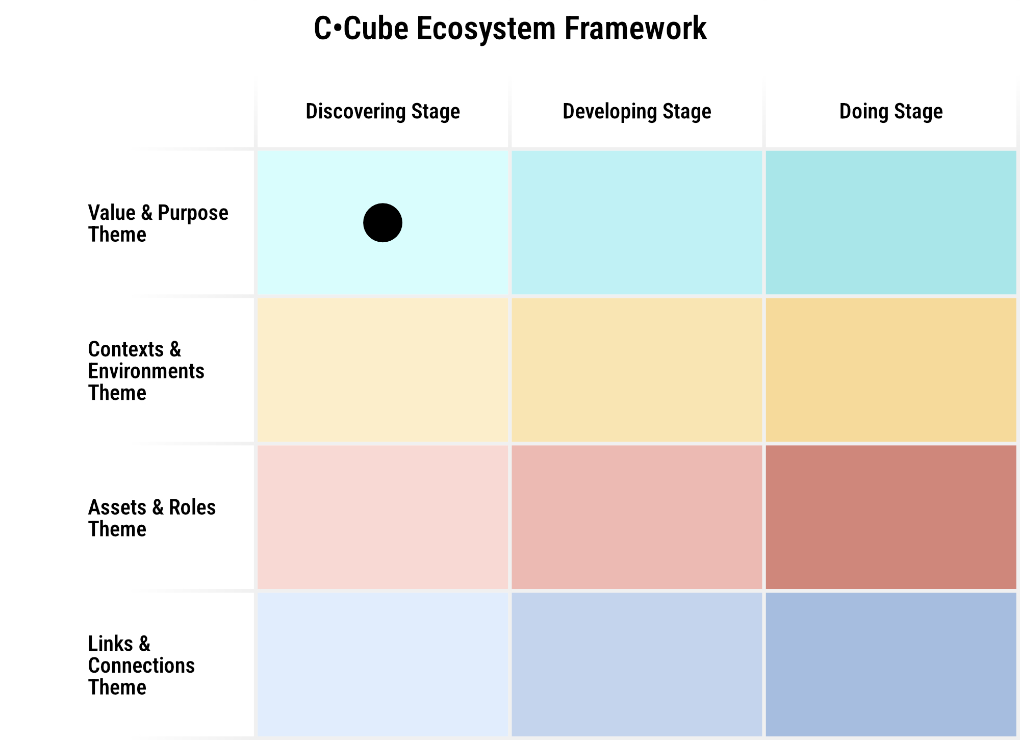 Entrepreneurial ecosystem workshop on Discovering Purpose, a collaboration between C•CUBE, UW-Oshkosh, Venn Collaborative, & Kauffman Foundation