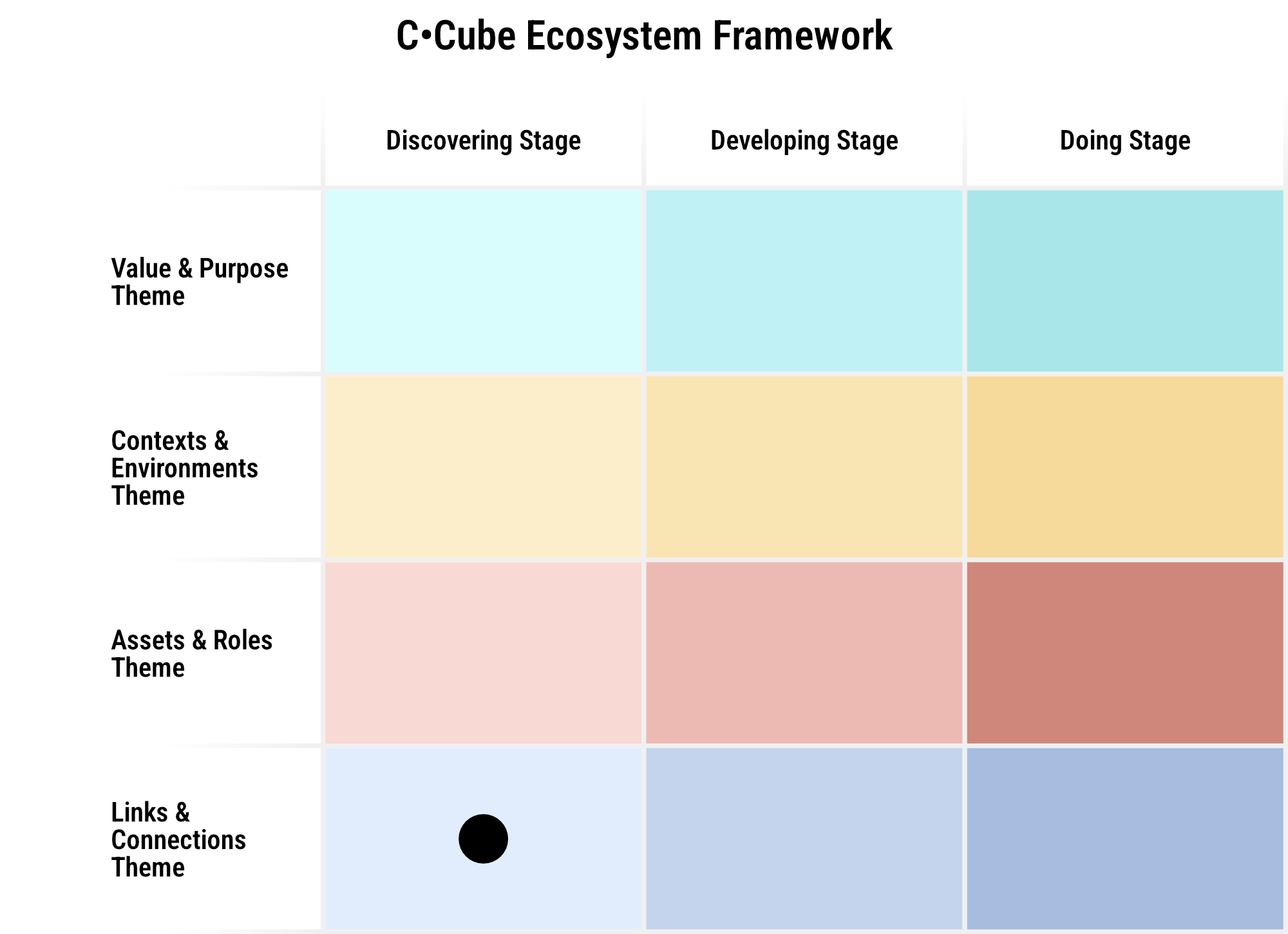 Network diagram showing ecosystem interdependence, a collaborative insight by C•CUBE, UW-Oshkosh, Venn Collaborative, & Kauffman Foundation