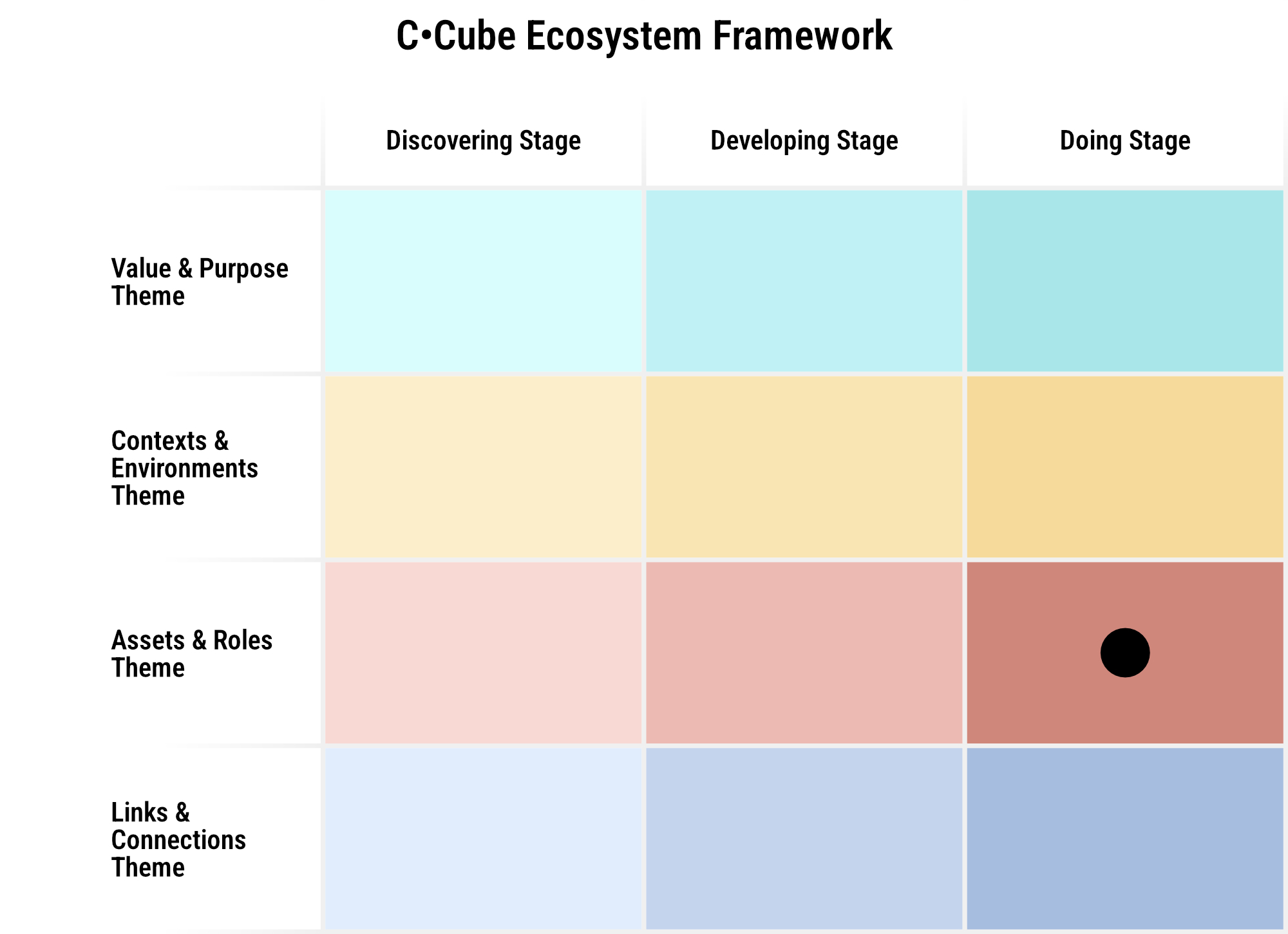 Diagram showing how to Put the Entrepreneurial Ecosystem to Work, featuring insights from C•CUBE and partners UW-Oshkosh, Venn Collaborative, & Kauffman Foundation