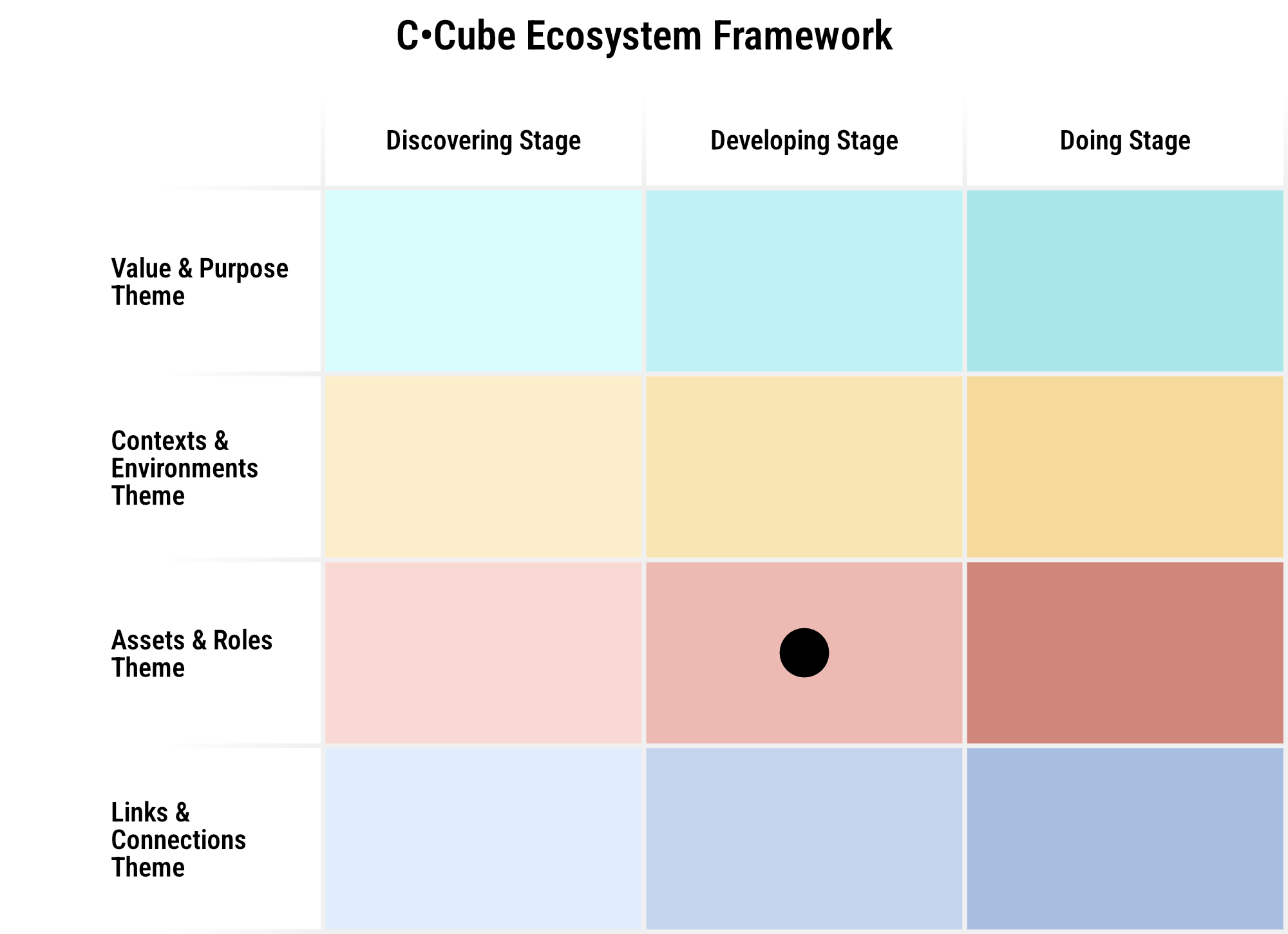 Workshop on Assessing Alignment and Gaps, featuring tools by C•CUBE and insights from UW-Oshkosh, Venn Collaborative, & Kauffman Foundation