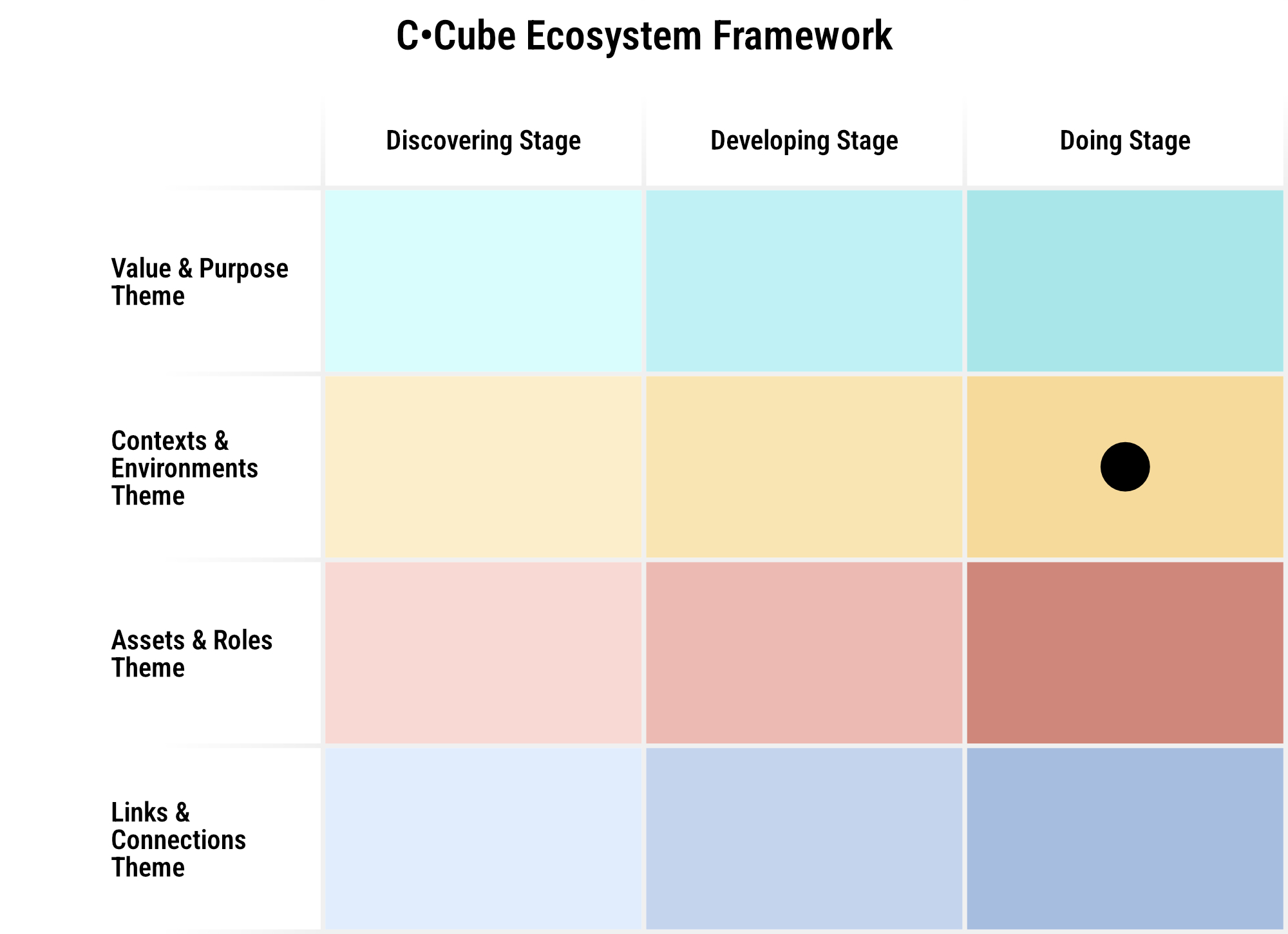 Blueprint of a dynamically shaped entrepreneurial ecosystem, supported by C•CUBE, UW-Oshkosh, Venn Collaborative, & Kauffman Foundation