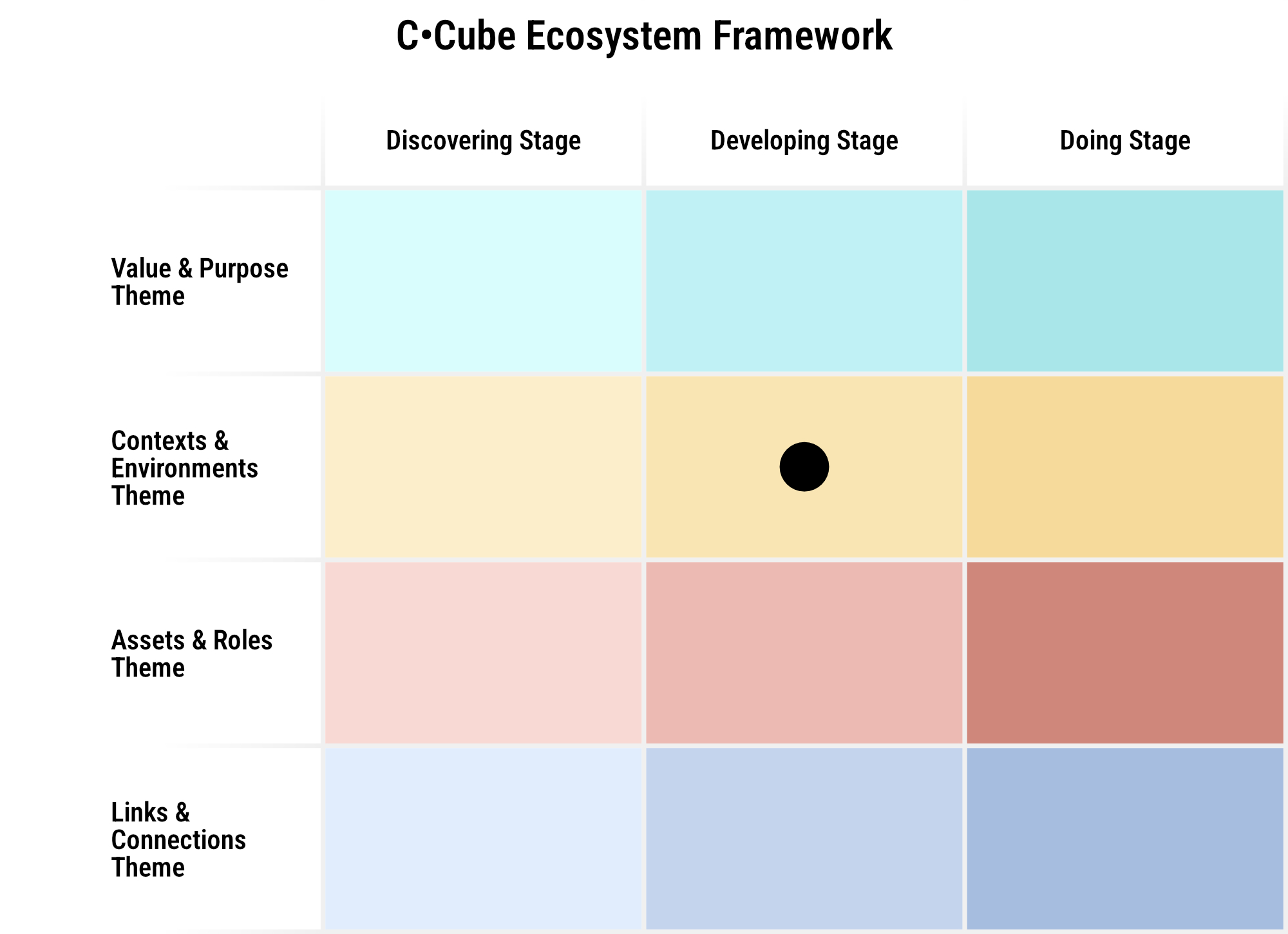 Ecosystem nurturing workshop: Cultivate and Scaffold, powered by C•CUBE, UW-Oshkosh, Venn Collaborative, & Kauffman Foundation