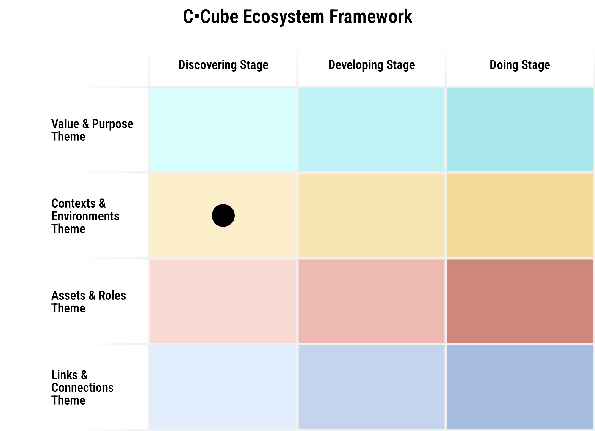 Entrepreneurs discussing how to Explore The Ecosystem Landscape, supported by C•CUBE and partners UW-Oshkosh, Venn Collaborative, & Kauffman Foundation